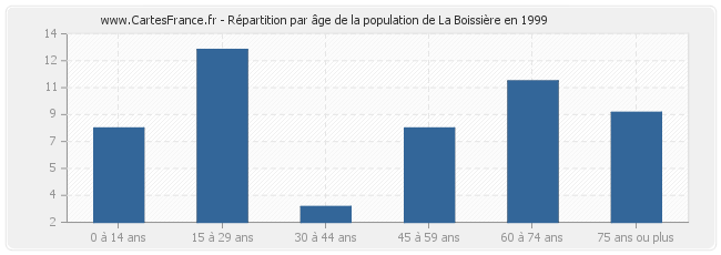 Répartition par âge de la population de La Boissière en 1999